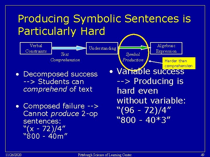Producing Symbolic Sentences is Particularly Hard Verbal Constraints Understanding Text Comprehension • Decomposed success