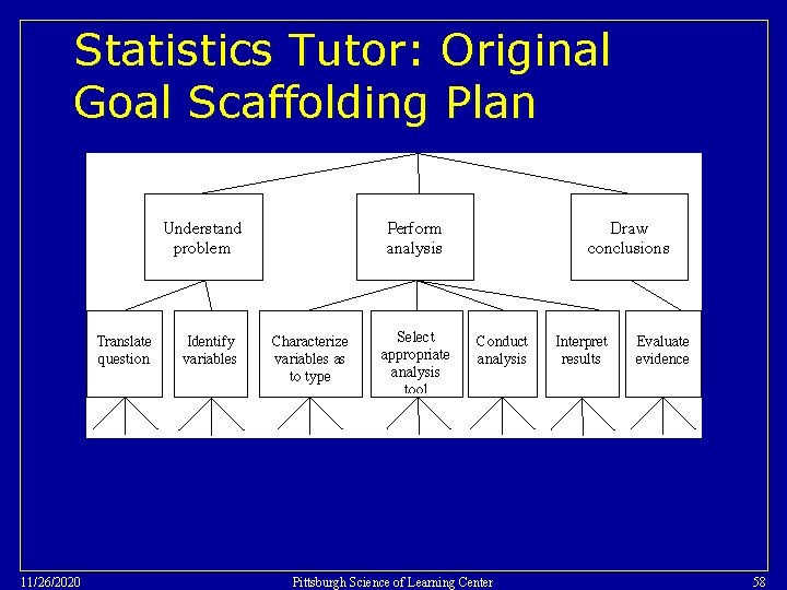 Statistics Tutor: Original Goal Scaffolding Plan 11/26/2020 Pittsburgh Science of Learning Center 58 