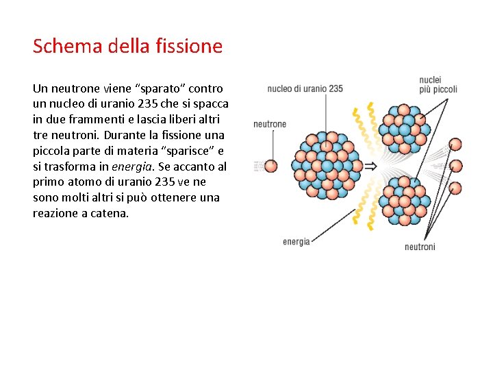 Schema della fissione Un neutrone viene “sparato” contro un nucleo di uranio 235 che