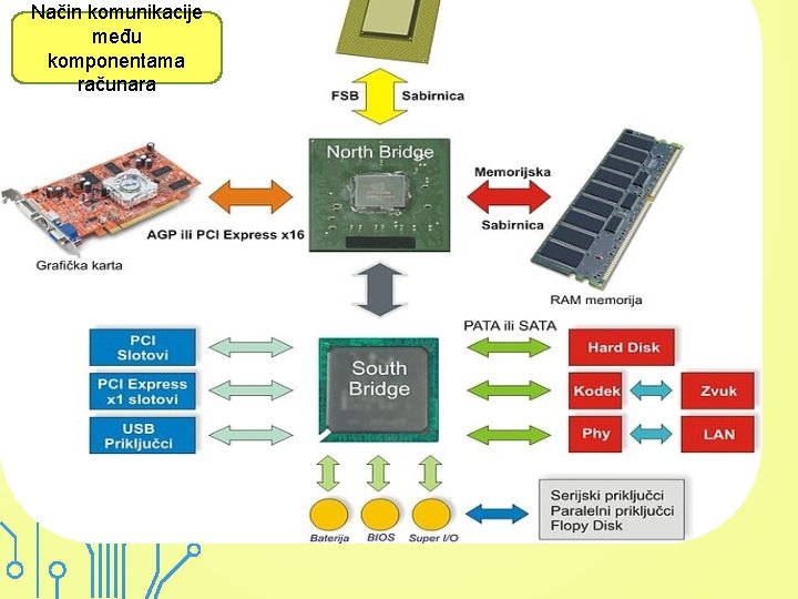 Način komunikacije među komponentama računara 