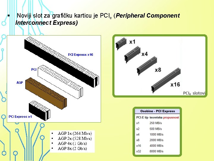 § Noviji slot za grafičku karticu je PCIe (Peripheral Component Interconnect Express) 