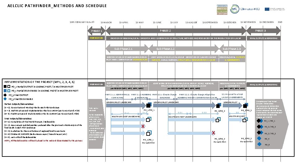 AELCLIC PATHFINDER_METHODS AND SCHEDULE 15 th FEBRUARY Kick-off 15 MARCH 15 APRIL 15 MAY