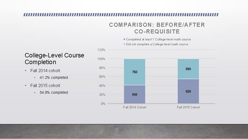 COMPARISON: BEFORE/AFTER CO-REQUISITE Completed at least 1 College-level math course Did not complete a