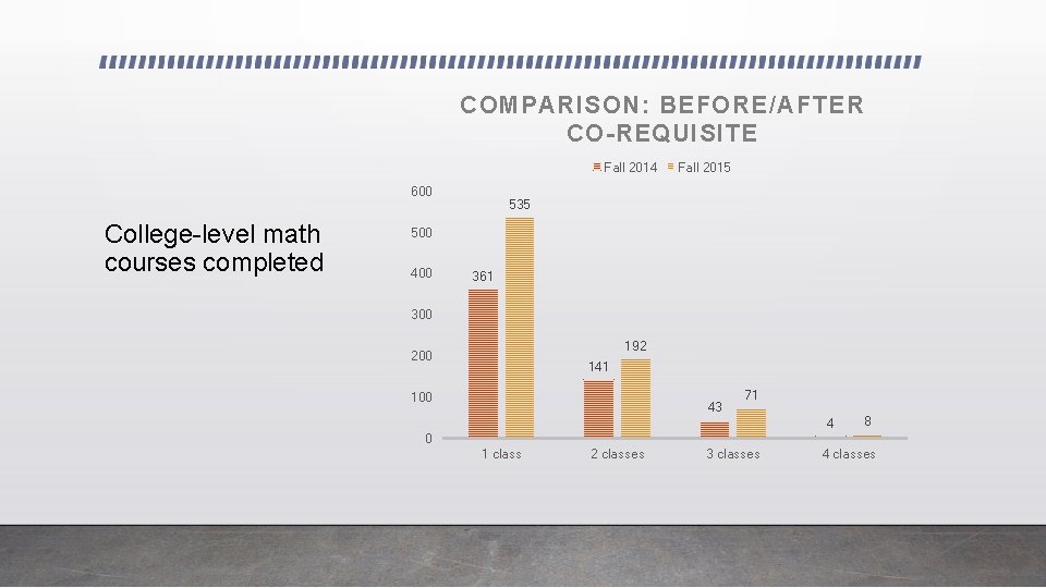 COMPARISON: BEFORE/AFTER CO-REQUISITE Fall 2014 600 College-level math courses completed Fall 2015 535 500