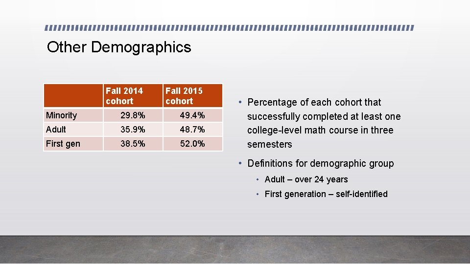 Other Demographics Fall 2014 cohort Fall 2015 cohort Minority 29. 8% 49. 4% Adult