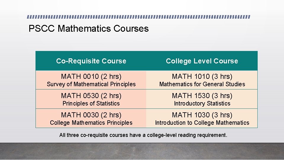 PSCC Mathematics Courses Co-Requisite Course College Level Course MATH 0010 (2 hrs) MATH 1010