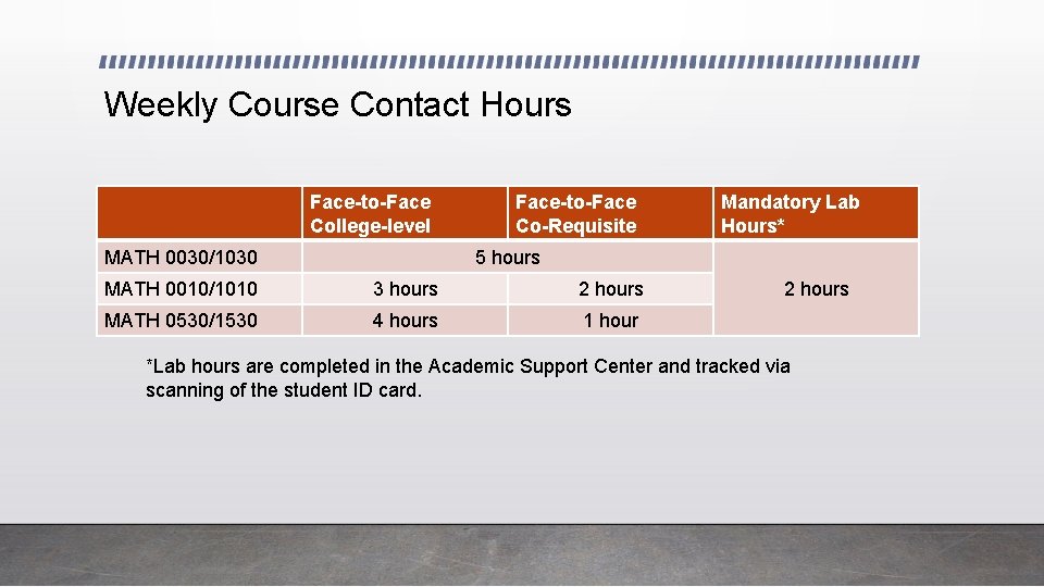 Weekly Course Contact Hours Face-to-Face College-level MATH 0030/1030 Face-to-Face Co-Requisite Mandatory Lab Hours* 5