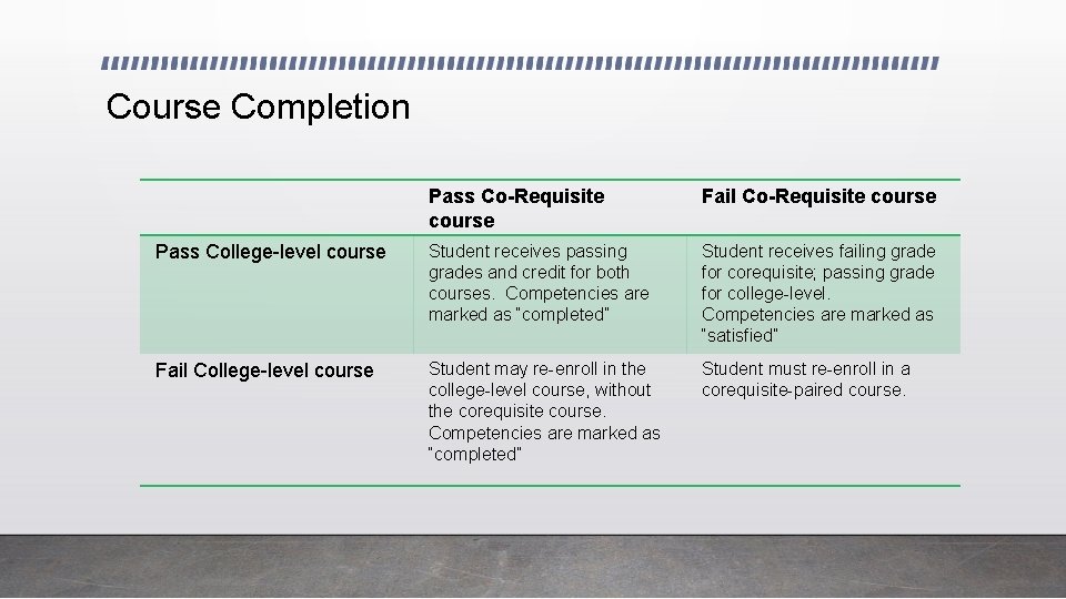 Course Completion Pass Co-Requisite course Fail Co-Requisite course Pass College-level course Student receives passing