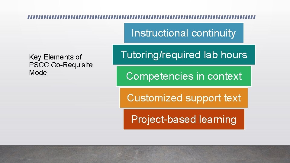 Instructional continuity Key Elements of PSCC Co-Requisite Model Tutoring/required lab hours Competencies in context