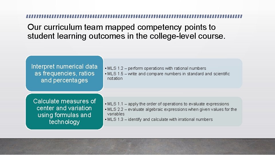 Our curriculum team mapped competency points to student learning outcomes in the college-level course.