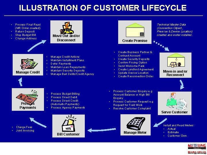 ILLUSTRATION OF CUSTOMER LIFECYCLE • • Process Final Read (MR Order created) Return Deposit