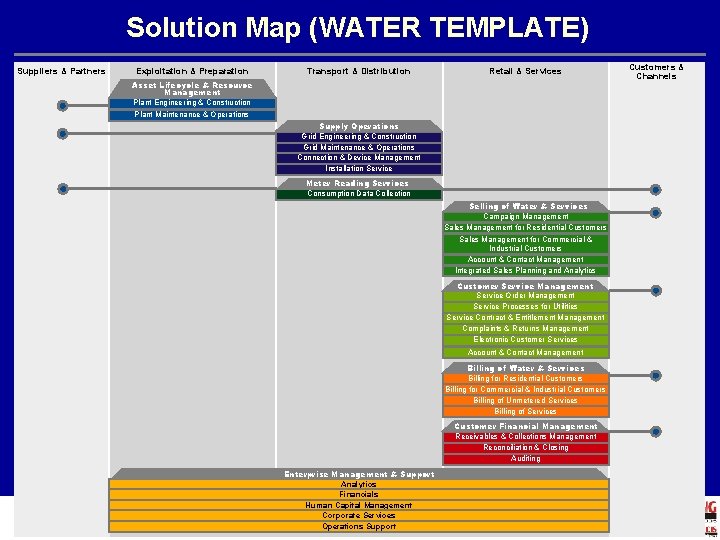 Solution Map (WATER TEMPLATE) Suppliers & Partners Exploitation & Preparation Transport & Distribution Retail