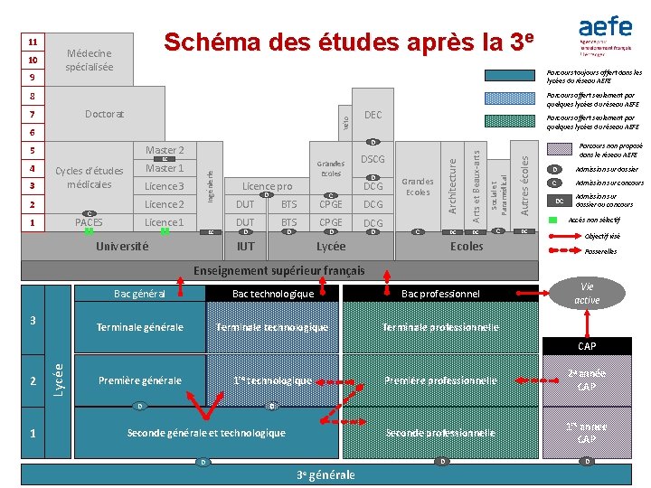 11 10 9 Schéma des études après la 3 e Médecine spécialisée Parcours toujours