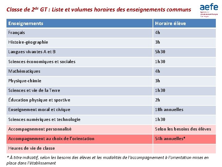 Classe de 2 de GT : Liste et volumes horaires des enseignements communs Enseignements Classe de 2 de GT : Liste et volumes horaires des enseignements communs Enseignements