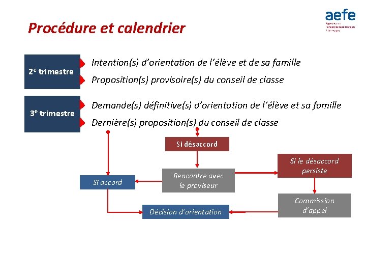 Procédure et calendrier 2 e trimestre 3 e trimestre Intention(s) d’orientation de l’élève et