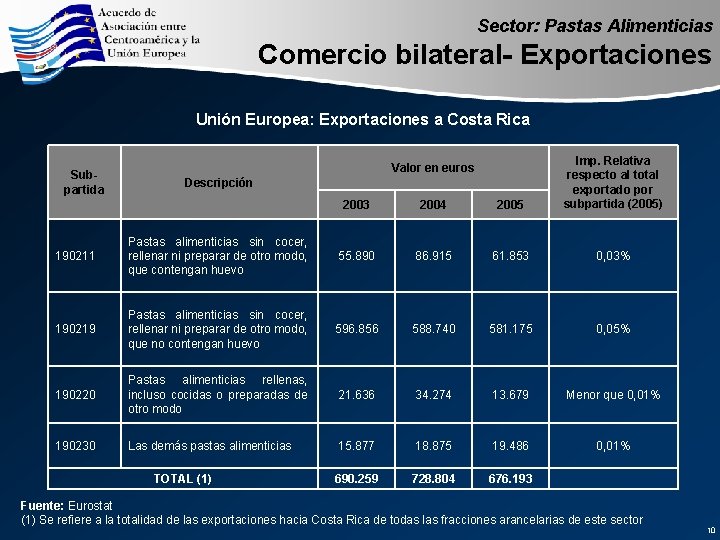 Sector: Pastas Alimenticias Comercio bilateral- Exportaciones Unión Europea: Exportaciones a Costa Rica 2003 2004