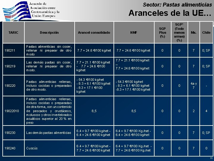 Sector: Pastas alimenticias Aranceles de la UE… SGP* (Todo menos armas) (%) Mx. Chile