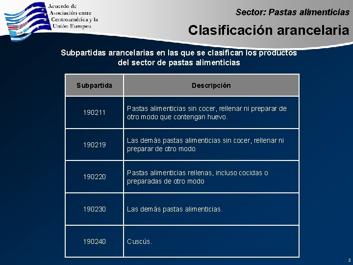 Sector: Pastas alimenticias Clasificación arancelaria Subpartidas arancelarias en las que se clasifican los productos