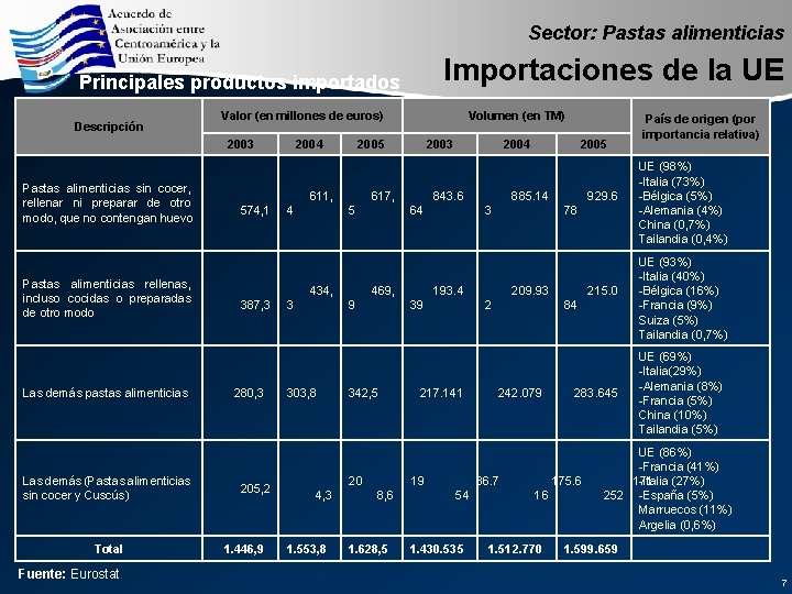 Sector: Pastas alimenticias Importaciones de la UE Principales productos importados Descripción Valor (en millones