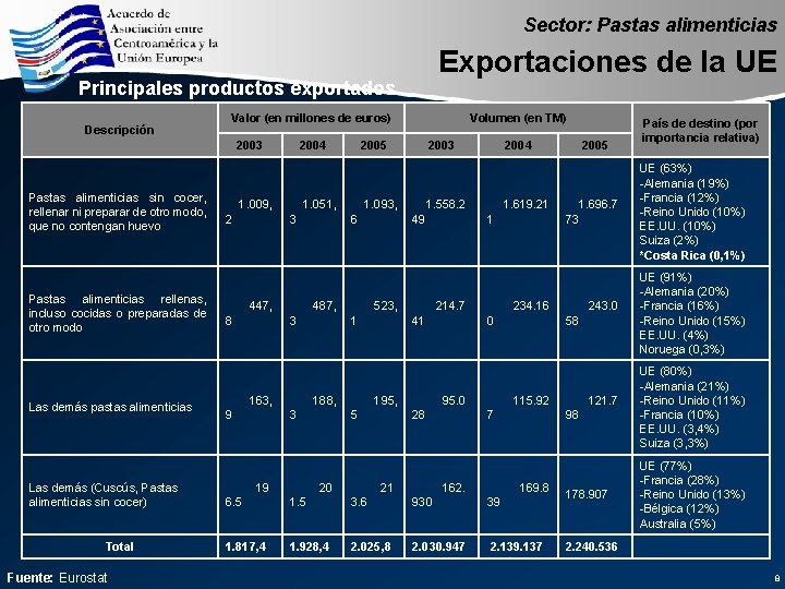 Sector: Pastas alimenticias Principales productos exportados Descripción Valor (en millones de euros) 2003 Pastas