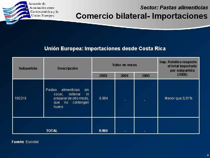Sector: Pastas alimenticias Comercio bilateral- Importaciones Unión Europea: Importaciones desde Costa Rica Subpartida Valor