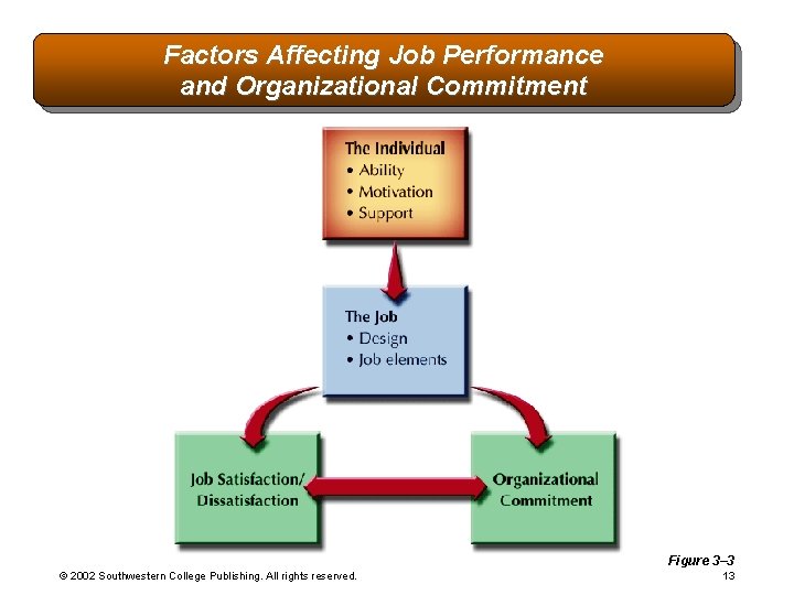 Factors Affecting Job Performance and Organizational Commitment Figure 3– 3 © 2002 Southwestern College