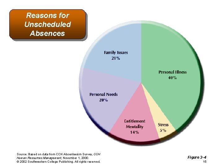 Reasons for Unscheduled Absences Source: Based on data from CCH Absenteeism Survey, CCH Human