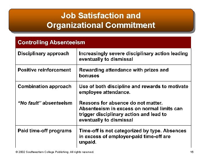 Job Satisfaction and Organizational Commitment © 2002 Southwestern College Publishing. All rights reserved. 16