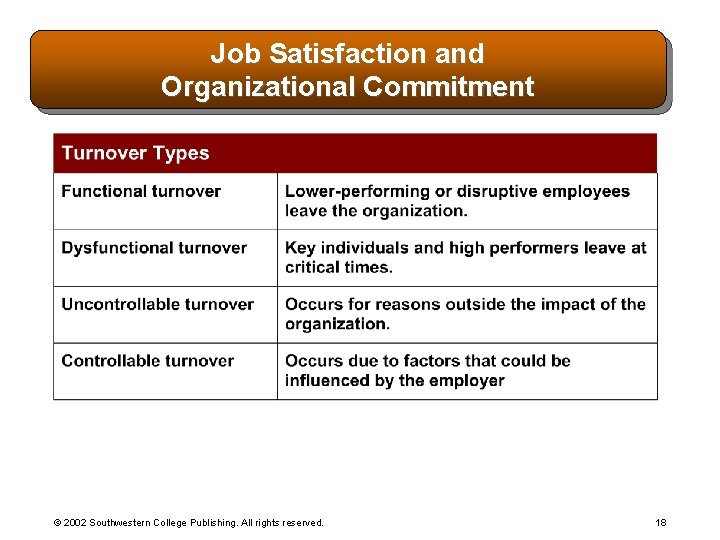 Job Satisfaction and Organizational Commitment © 2002 Southwestern College Publishing. All rights reserved. 18