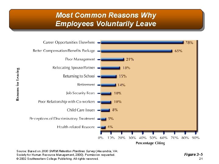 Most Common Reasons Why Employees Voluntarily Leave Source: Based on 2000 SHRM Retention Practices