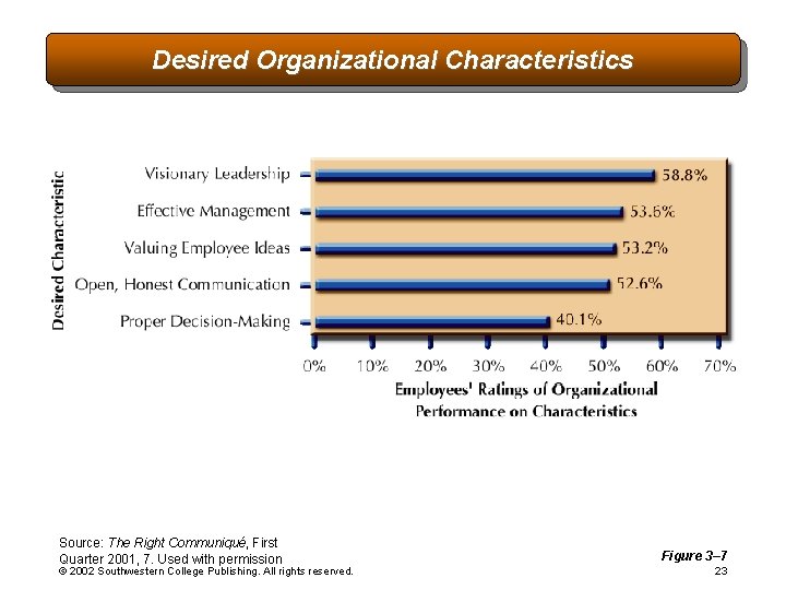 Desired Organizational Characteristics Source: The Right Communiqué, First Quarter 2001, 7. Used with permission