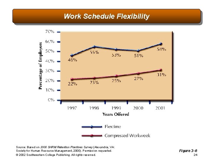 Work Schedule Flexibility Source: Based on 2000 SHRM Retention Practices Survey (Alexandria, VA: Society