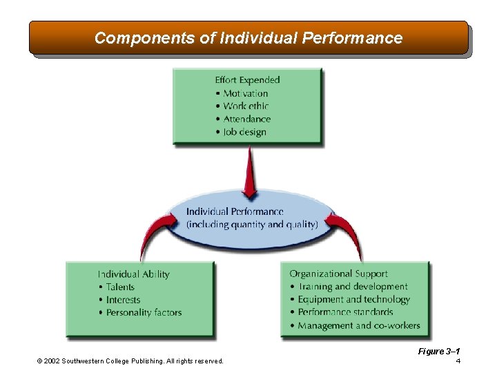 Components of Individual Performance Figure 3– 1 © 2002 Southwestern College Publishing. All rights