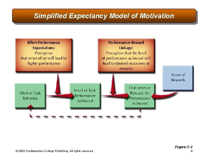 Simplified Expectancy Model of Motivation Figure 3– 2 © 2002 Southwestern College Publishing. All