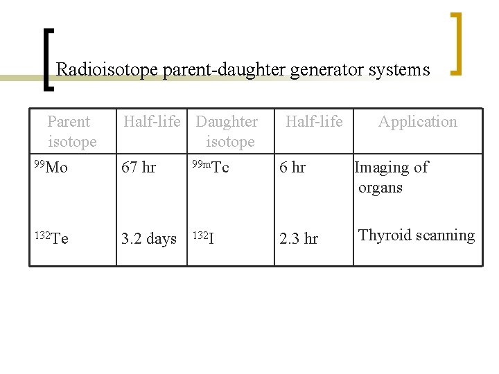 Radioisotope parent-daughter generator systems Parent isotope Half-life Daughter isotope Half-life Application 99 Mo 67