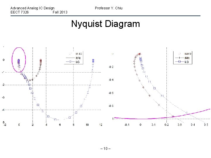 Advanced Analog IC Design EECT 7326 Fall 2013 Professor Y. Chiu Nyquist Diagram –