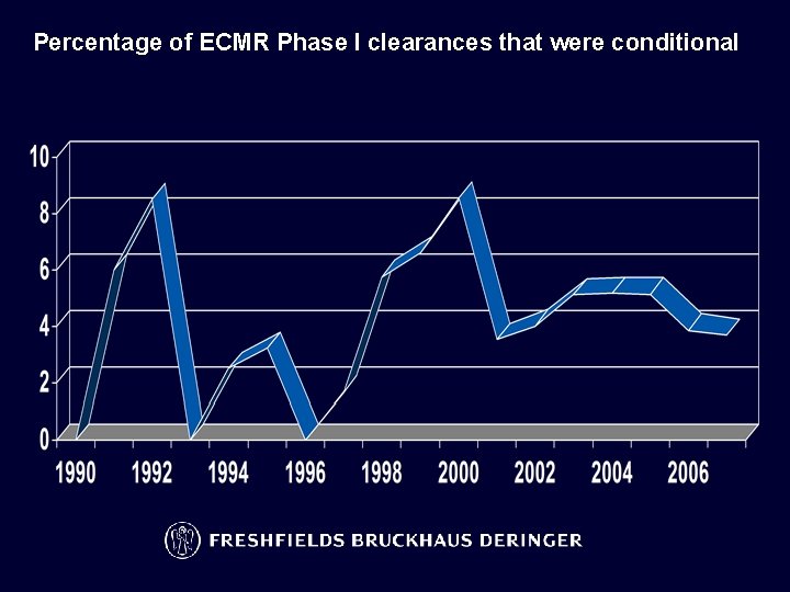 Percentage of ECMR Phase I clearances that were conditional 