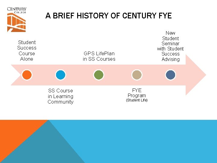 A BRIEF HISTORY OF CENTURY FYE Student Success Course Alone New Student Seminar with