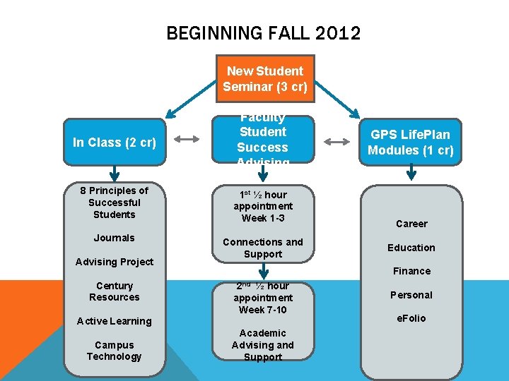 BEGINNING FALL 2012 New Student Seminar (3 cr) In Class (2 cr) Faculty Student