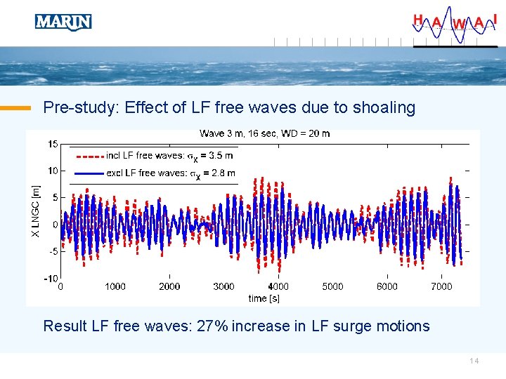 Pre-study: Effect of LF free waves due to shoaling Result LF free waves: 27%