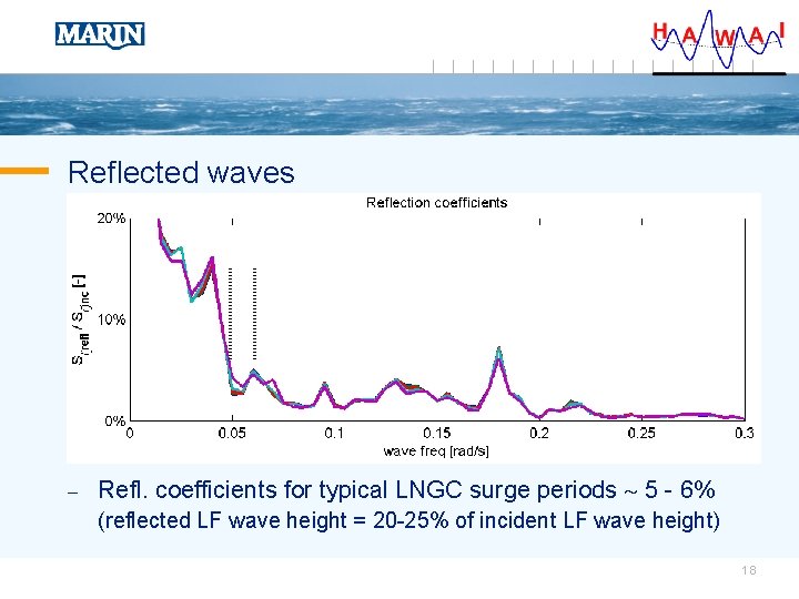 Reflected waves – Refl. coefficients for typical LNGC surge periods 5 - 6% (reflected