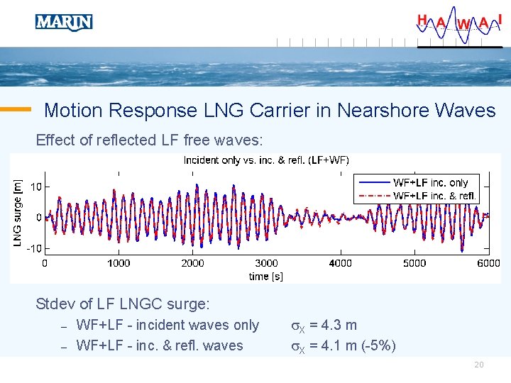 Motion Response LNG Carrier in Nearshore Waves Effect of reflected LF free waves: Stdev