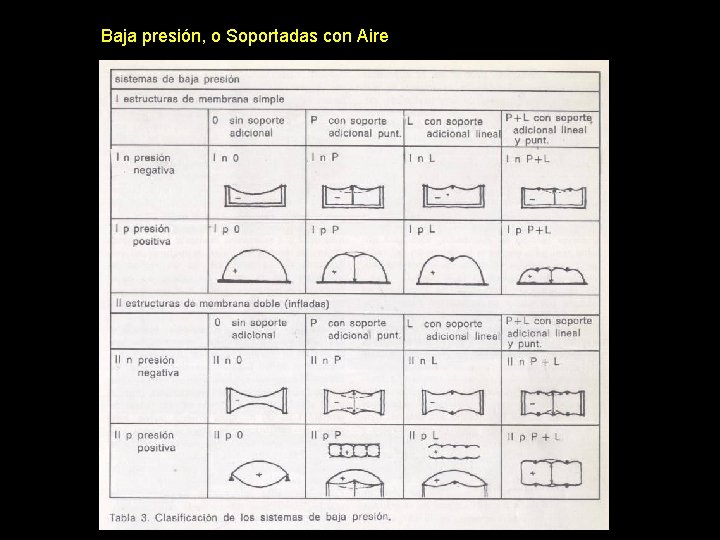 Baja presión, o Soportadas con Aire 