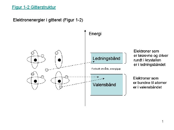 Figur 1 -2 Gitterstruktur Elektronenergier i gitteret (Figur 1 -2) Forbudt område, energigap 1