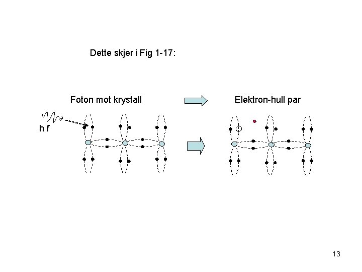 Dette skjer i Fig 1 -17: Foton mot krystall Elektron-hull par hf 13 