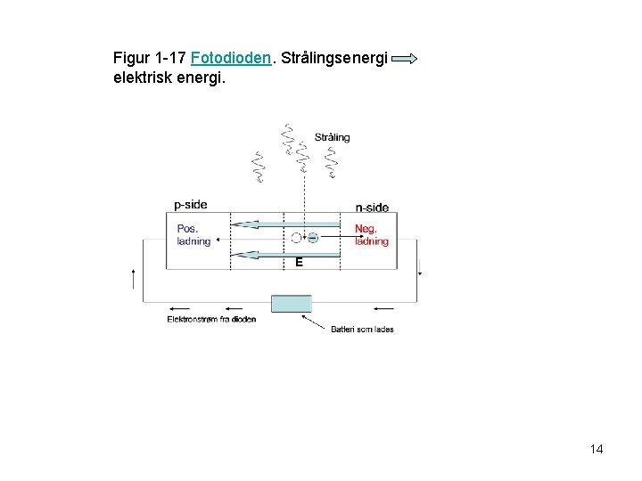 Figur 1 -17 Fotodioden. Strålingsenergi elektrisk energi. 14 