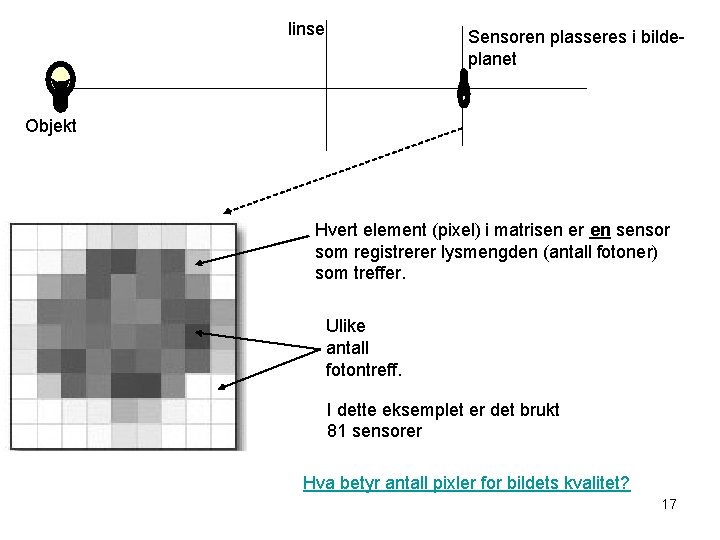 linse Sensoren plasseres i bildeplanet Objekt Hvert element (pixel) i matrisen er en sensor