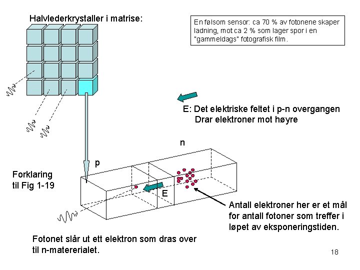 Halvlederkrystaller i matrise: En følsom sensor: ca 70 % av fotonene skaper ladning, mot