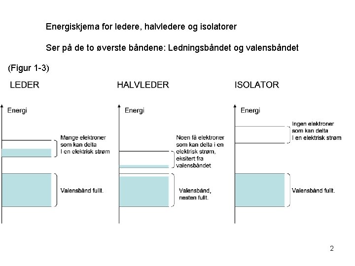 Energiskjema for ledere, halvledere og isolatorer Ser på de to øverste båndene: Ledningsbåndet og