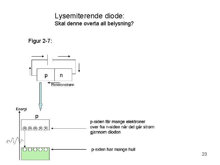 Lysemiterende diode: Skal denne overta all belysning? Figur 2 -7: 23 